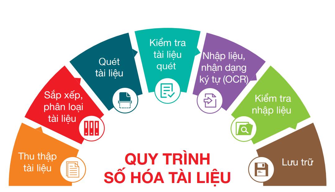 Số hóa tài liệu lưu trữ là gì? Các bước số hóa tài liệu