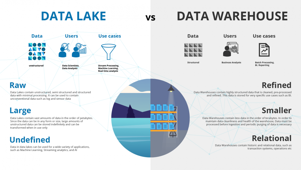 Data lake là gì? So sánh Data lake với Data warehouse