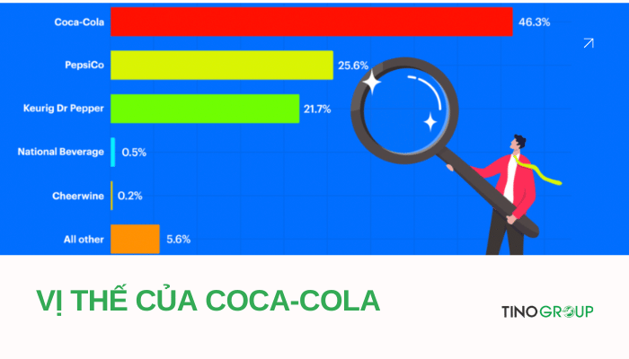 ban-do-dinh-vi-vi-the-cua-coca-cola